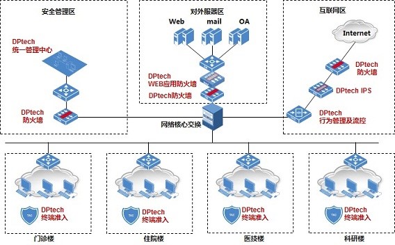 医院信息化安全等保解决方案